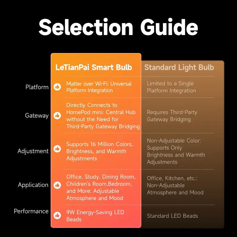 LeTianPai Smart LED Light Bulb